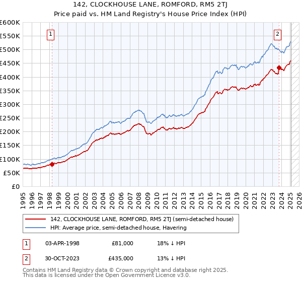 142, CLOCKHOUSE LANE, ROMFORD, RM5 2TJ: Price paid vs HM Land Registry's House Price Index
