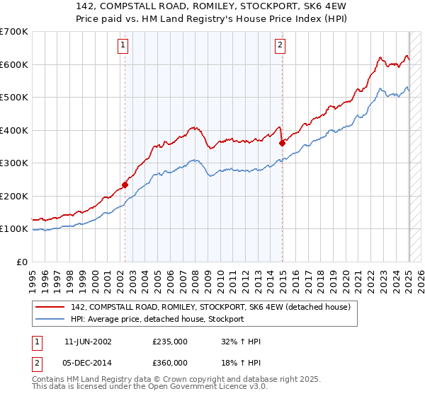 142, COMPSTALL ROAD, ROMILEY, STOCKPORT, SK6 4EW: Price paid vs HM Land Registry's House Price Index