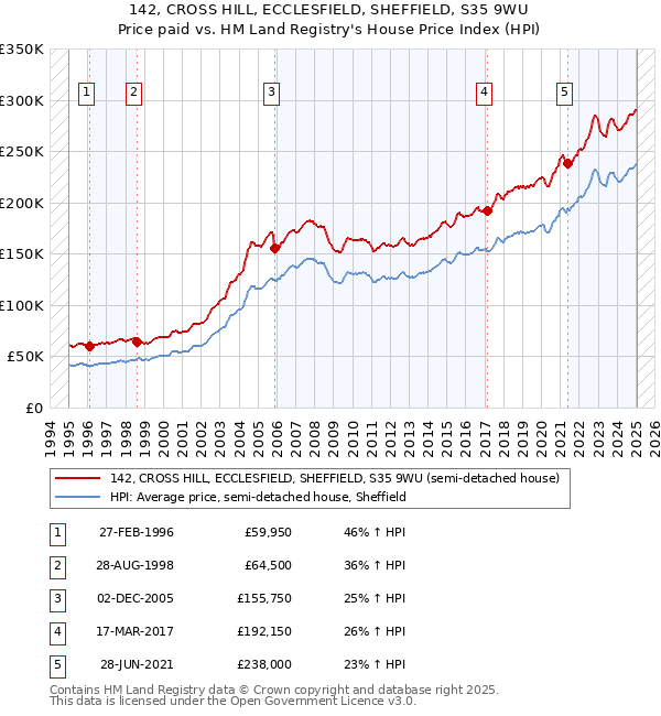 142, CROSS HILL, ECCLESFIELD, SHEFFIELD, S35 9WU: Price paid vs HM Land Registry's House Price Index