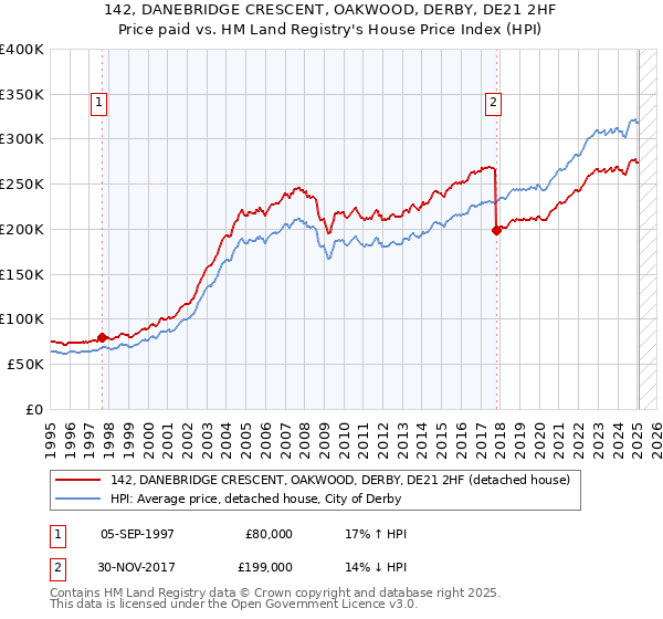 142, DANEBRIDGE CRESCENT, OAKWOOD, DERBY, DE21 2HF: Price paid vs HM Land Registry's House Price Index