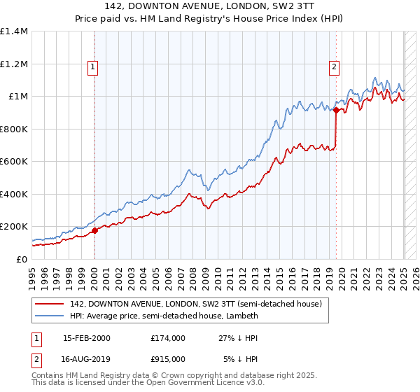 142, DOWNTON AVENUE, LONDON, SW2 3TT: Price paid vs HM Land Registry's House Price Index