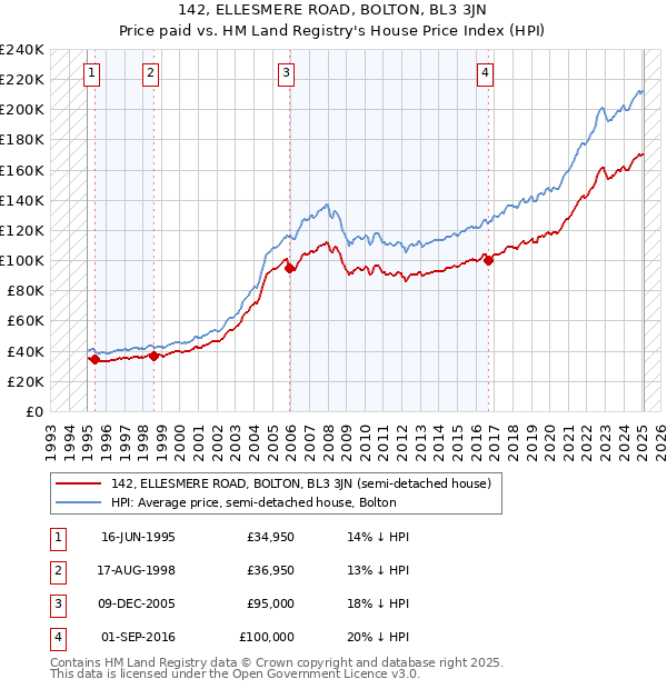 142, ELLESMERE ROAD, BOLTON, BL3 3JN: Price paid vs HM Land Registry's House Price Index