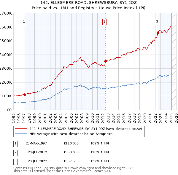 142, ELLESMERE ROAD, SHREWSBURY, SY1 2QZ: Price paid vs HM Land Registry's House Price Index