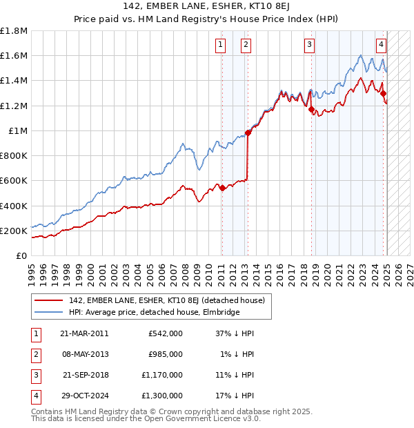 142, EMBER LANE, ESHER, KT10 8EJ: Price paid vs HM Land Registry's House Price Index