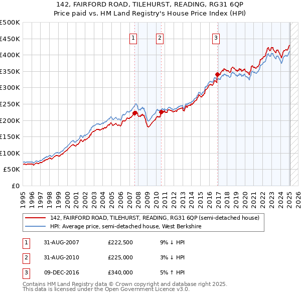 142, FAIRFORD ROAD, TILEHURST, READING, RG31 6QP: Price paid vs HM Land Registry's House Price Index