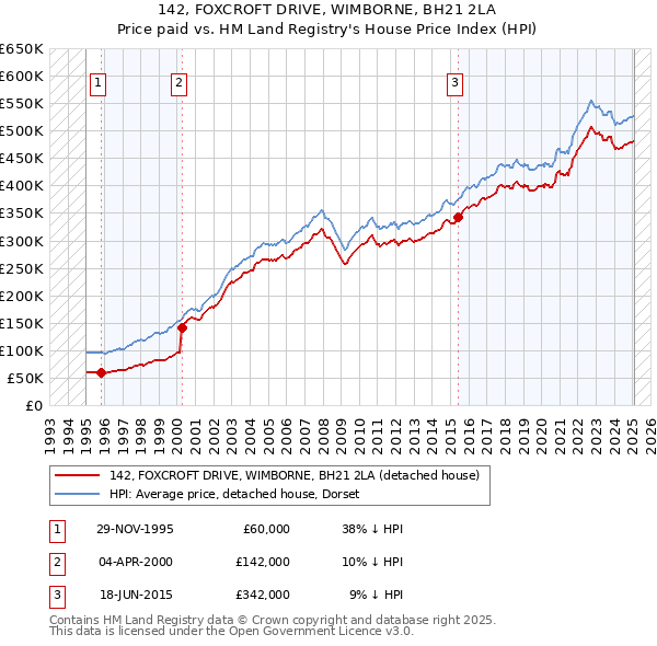 142, FOXCROFT DRIVE, WIMBORNE, BH21 2LA: Price paid vs HM Land Registry's House Price Index