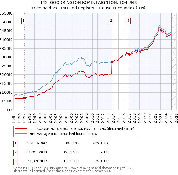 142, GOODRINGTON ROAD, PAIGNTON, TQ4 7HX: Price paid vs HM Land Registry's House Price Index
