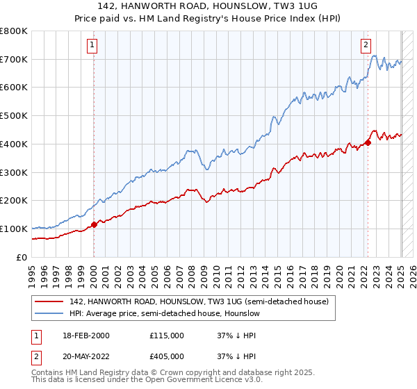 142, HANWORTH ROAD, HOUNSLOW, TW3 1UG: Price paid vs HM Land Registry's House Price Index