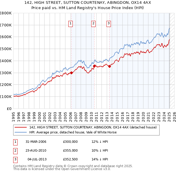 142, HIGH STREET, SUTTON COURTENAY, ABINGDON, OX14 4AX: Price paid vs HM Land Registry's House Price Index