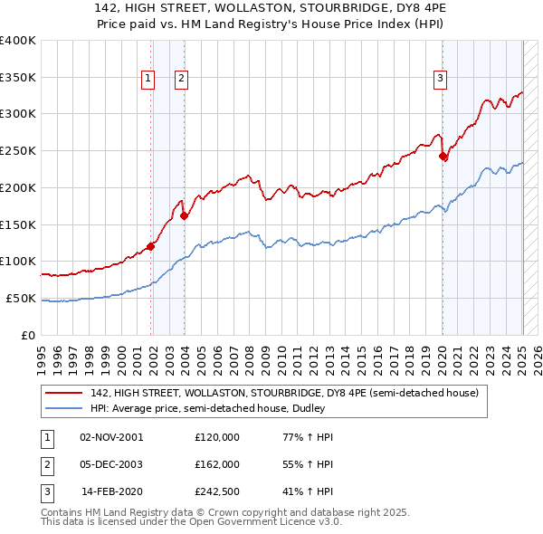142, HIGH STREET, WOLLASTON, STOURBRIDGE, DY8 4PE: Price paid vs HM Land Registry's House Price Index