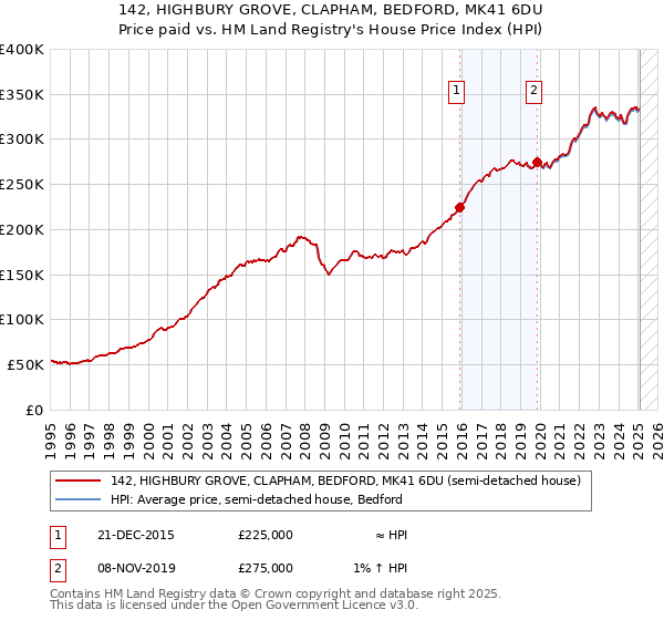 142, HIGHBURY GROVE, CLAPHAM, BEDFORD, MK41 6DU: Price paid vs HM Land Registry's House Price Index
