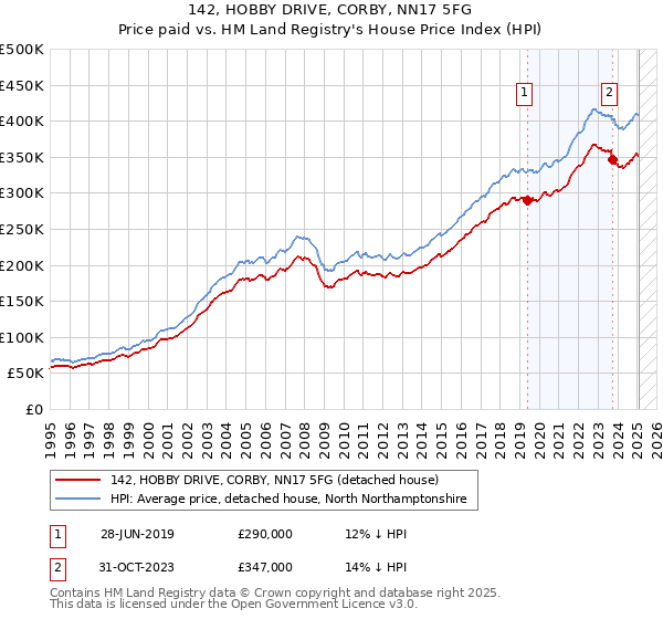 142, HOBBY DRIVE, CORBY, NN17 5FG: Price paid vs HM Land Registry's House Price Index