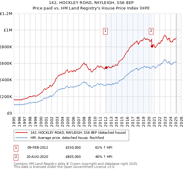 142, HOCKLEY ROAD, RAYLEIGH, SS6 8EP: Price paid vs HM Land Registry's House Price Index