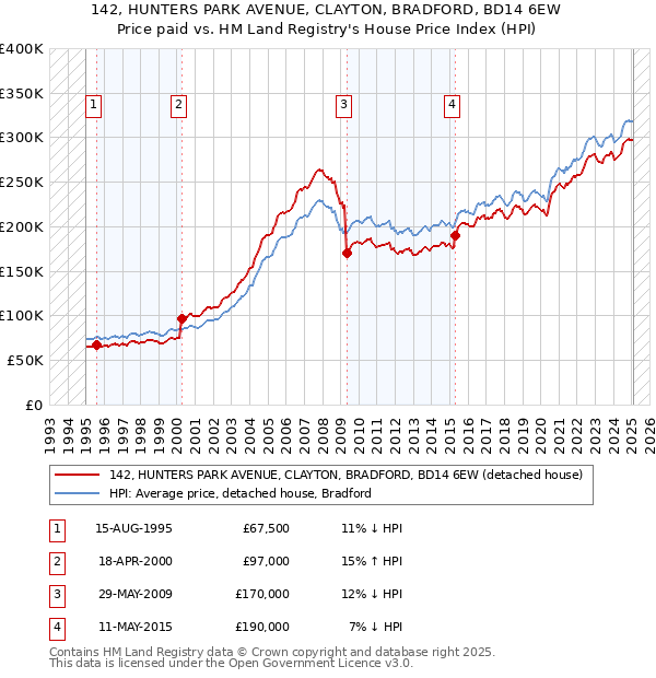 142, HUNTERS PARK AVENUE, CLAYTON, BRADFORD, BD14 6EW: Price paid vs HM Land Registry's House Price Index