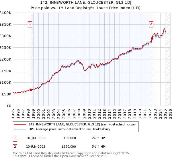 142, INNSWORTH LANE, GLOUCESTER, GL3 1DJ: Price paid vs HM Land Registry's House Price Index