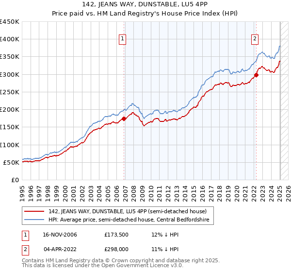 142, JEANS WAY, DUNSTABLE, LU5 4PP: Price paid vs HM Land Registry's House Price Index
