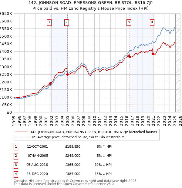 142, JOHNSON ROAD, EMERSONS GREEN, BRISTOL, BS16 7JP: Price paid vs HM Land Registry's House Price Index