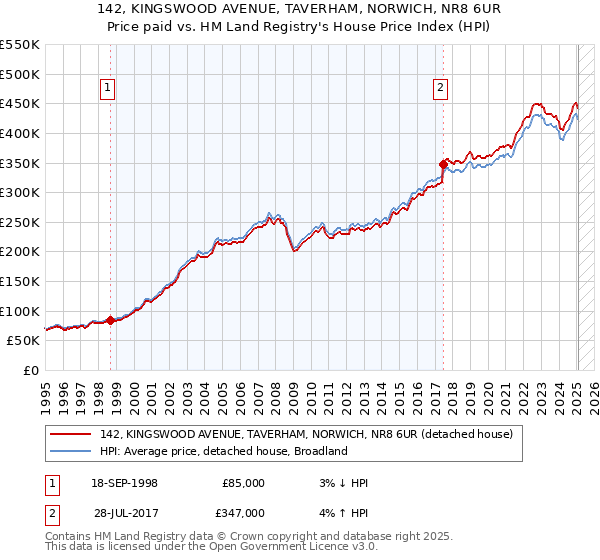 142, KINGSWOOD AVENUE, TAVERHAM, NORWICH, NR8 6UR: Price paid vs HM Land Registry's House Price Index