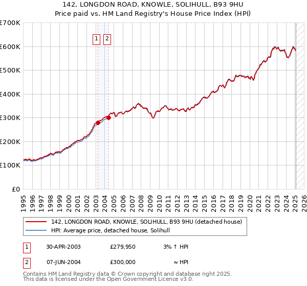142, LONGDON ROAD, KNOWLE, SOLIHULL, B93 9HU: Price paid vs HM Land Registry's House Price Index