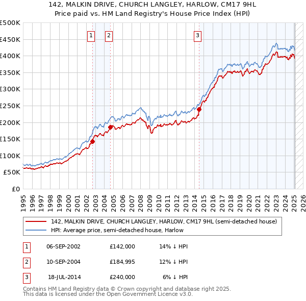 142, MALKIN DRIVE, CHURCH LANGLEY, HARLOW, CM17 9HL: Price paid vs HM Land Registry's House Price Index