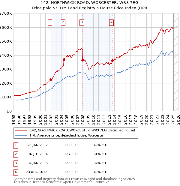 142, NORTHWICK ROAD, WORCESTER, WR3 7EG: Price paid vs HM Land Registry's House Price Index