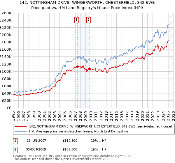 142, NOTTINGHAM DRIVE, WINGERWORTH, CHESTERFIELD, S42 6WB: Price paid vs HM Land Registry's House Price Index