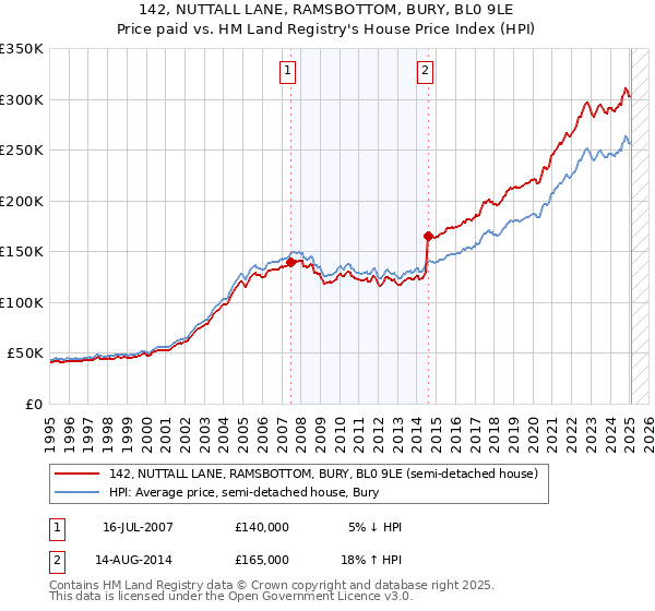 142, NUTTALL LANE, RAMSBOTTOM, BURY, BL0 9LE: Price paid vs HM Land Registry's House Price Index