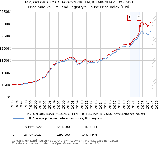 142, OXFORD ROAD, ACOCKS GREEN, BIRMINGHAM, B27 6DU: Price paid vs HM Land Registry's House Price Index