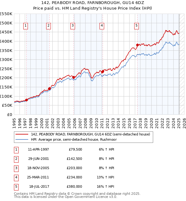 142, PEABODY ROAD, FARNBOROUGH, GU14 6DZ: Price paid vs HM Land Registry's House Price Index