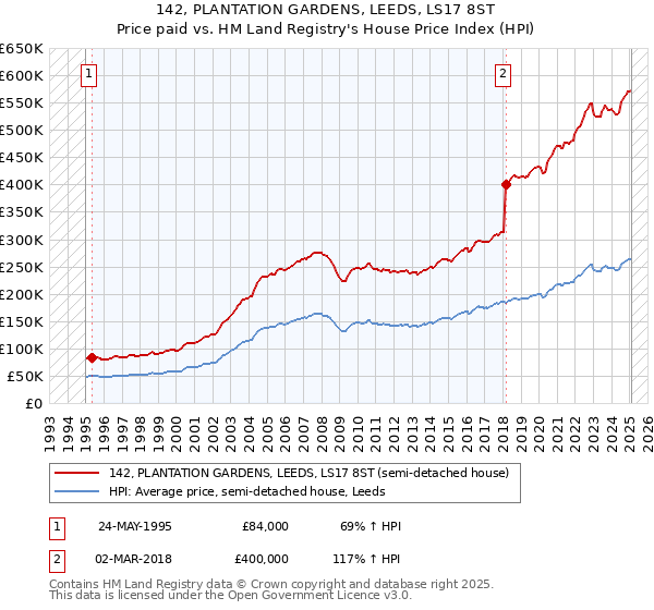 142, PLANTATION GARDENS, LEEDS, LS17 8ST: Price paid vs HM Land Registry's House Price Index