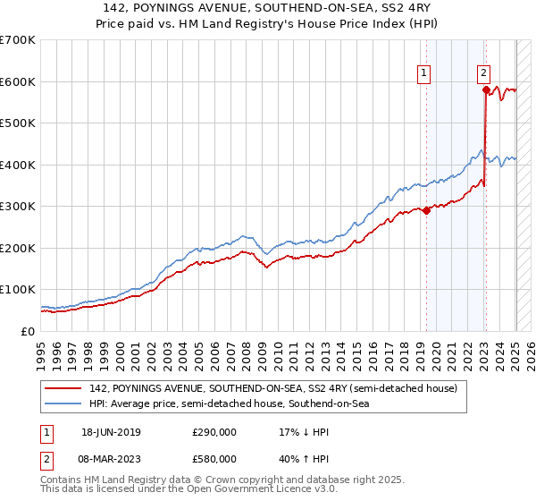 142, POYNINGS AVENUE, SOUTHEND-ON-SEA, SS2 4RY: Price paid vs HM Land Registry's House Price Index