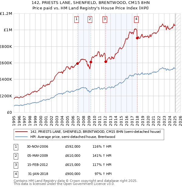 142, PRIESTS LANE, SHENFIELD, BRENTWOOD, CM15 8HN: Price paid vs HM Land Registry's House Price Index