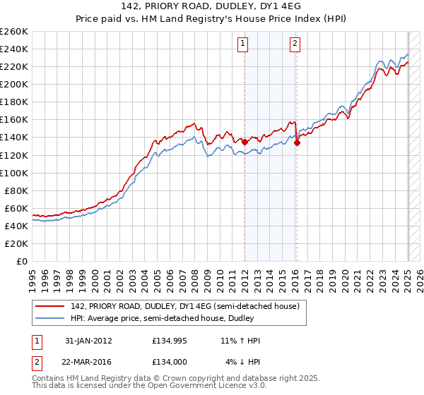 142, PRIORY ROAD, DUDLEY, DY1 4EG: Price paid vs HM Land Registry's House Price Index