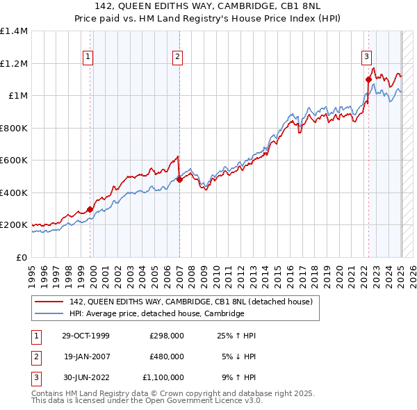 142, QUEEN EDITHS WAY, CAMBRIDGE, CB1 8NL: Price paid vs HM Land Registry's House Price Index