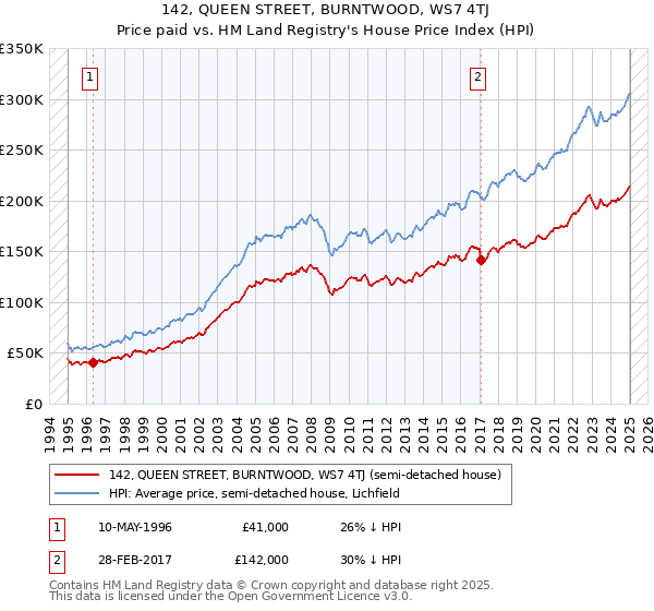 142, QUEEN STREET, BURNTWOOD, WS7 4TJ: Price paid vs HM Land Registry's House Price Index