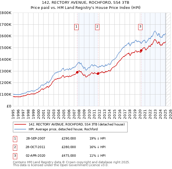 142, RECTORY AVENUE, ROCHFORD, SS4 3TB: Price paid vs HM Land Registry's House Price Index