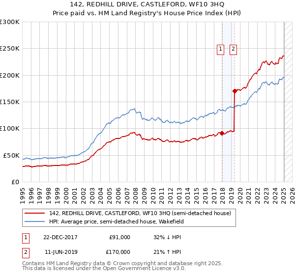 142, REDHILL DRIVE, CASTLEFORD, WF10 3HQ: Price paid vs HM Land Registry's House Price Index