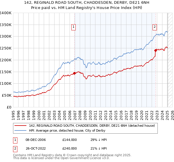 142, REGINALD ROAD SOUTH, CHADDESDEN, DERBY, DE21 6NH: Price paid vs HM Land Registry's House Price Index