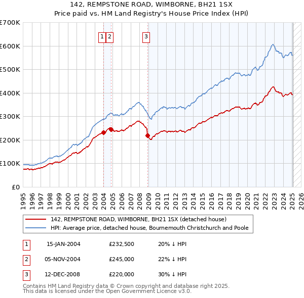 142, REMPSTONE ROAD, WIMBORNE, BH21 1SX: Price paid vs HM Land Registry's House Price Index