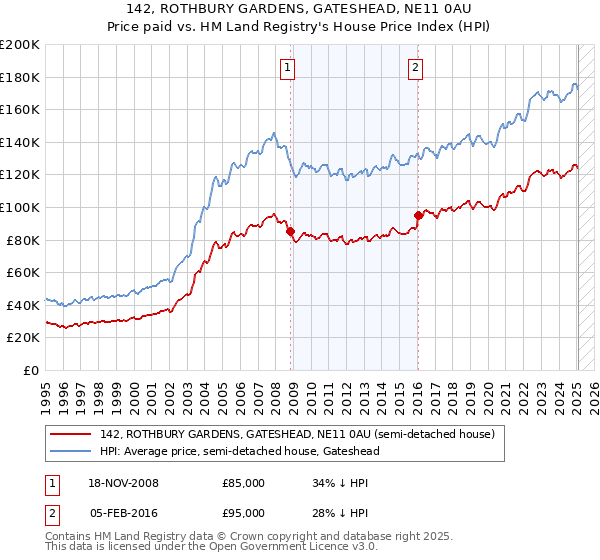 142, ROTHBURY GARDENS, GATESHEAD, NE11 0AU: Price paid vs HM Land Registry's House Price Index