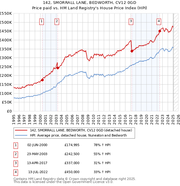 142, SMORRALL LANE, BEDWORTH, CV12 0GD: Price paid vs HM Land Registry's House Price Index