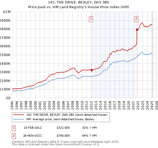 142, THE DRIVE, BEXLEY, DA5 3BX: Price paid vs HM Land Registry's House Price Index