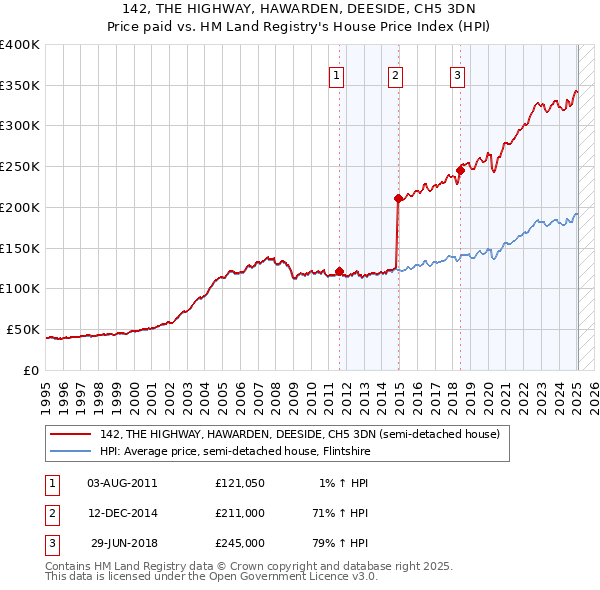 142, THE HIGHWAY, HAWARDEN, DEESIDE, CH5 3DN: Price paid vs HM Land Registry's House Price Index