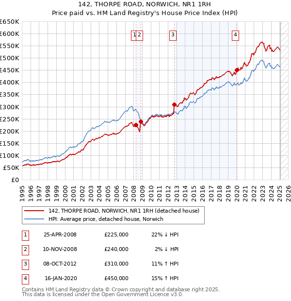 142, THORPE ROAD, NORWICH, NR1 1RH: Price paid vs HM Land Registry's House Price Index