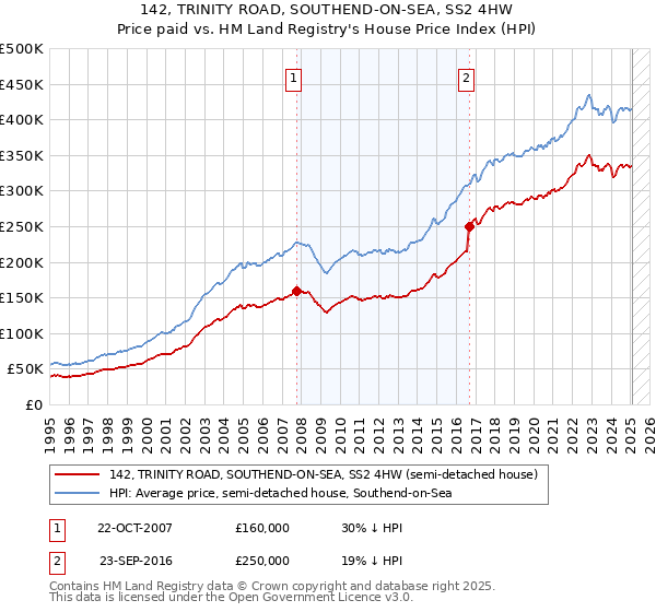 142, TRINITY ROAD, SOUTHEND-ON-SEA, SS2 4HW: Price paid vs HM Land Registry's House Price Index