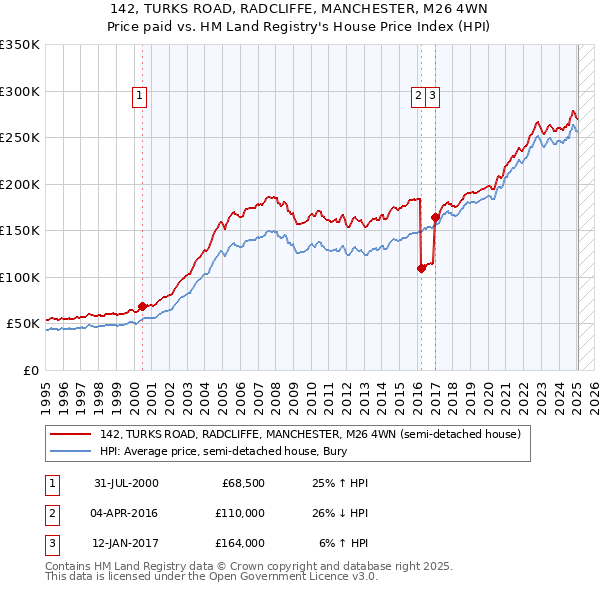 142, TURKS ROAD, RADCLIFFE, MANCHESTER, M26 4WN: Price paid vs HM Land Registry's House Price Index