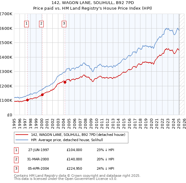 142, WAGON LANE, SOLIHULL, B92 7PD: Price paid vs HM Land Registry's House Price Index