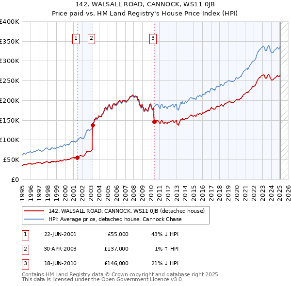 142, WALSALL ROAD, CANNOCK, WS11 0JB: Price paid vs HM Land Registry's House Price Index
