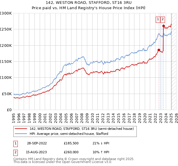 142, WESTON ROAD, STAFFORD, ST16 3RU: Price paid vs HM Land Registry's House Price Index