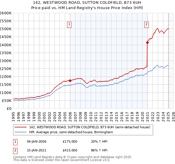 142, WESTWOOD ROAD, SUTTON COLDFIELD, B73 6UH: Price paid vs HM Land Registry's House Price Index